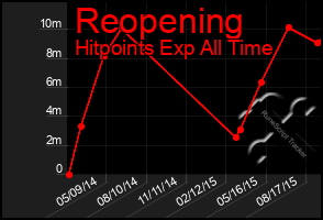 Total Graph of Reopening