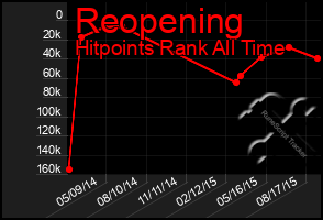 Total Graph of Reopening