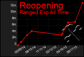 Total Graph of Reopening