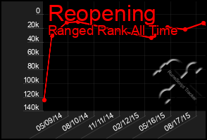 Total Graph of Reopening