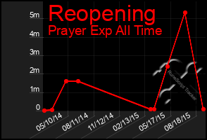 Total Graph of Reopening