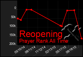 Total Graph of Reopening