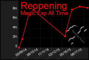 Total Graph of Reopening