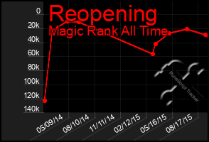 Total Graph of Reopening