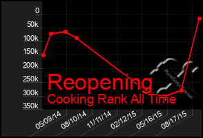 Total Graph of Reopening