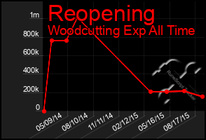 Total Graph of Reopening