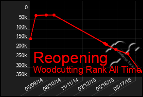 Total Graph of Reopening