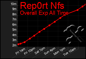 Total Graph of Rep0rt Nfs