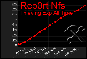 Total Graph of Rep0rt Nfs