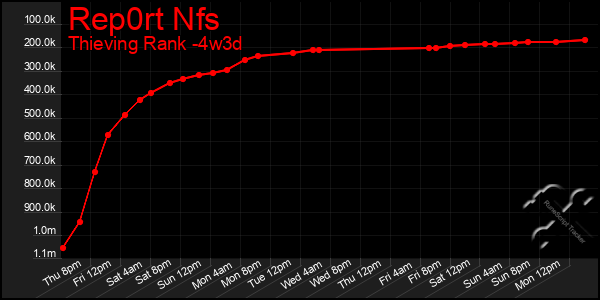 Last 31 Days Graph of Rep0rt Nfs