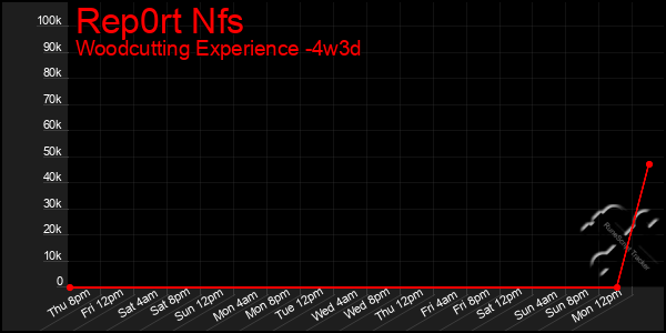 Last 31 Days Graph of Rep0rt Nfs