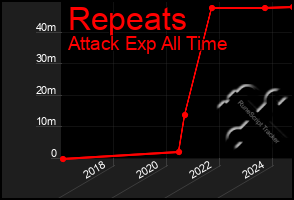 Total Graph of Repeats