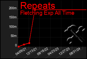 Total Graph of Repeats