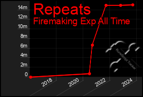 Total Graph of Repeats