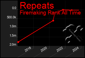 Total Graph of Repeats