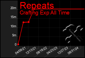 Total Graph of Repeats