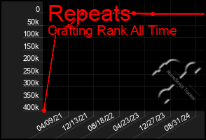 Total Graph of Repeats