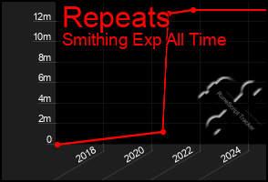 Total Graph of Repeats