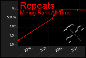 Total Graph of Repeats