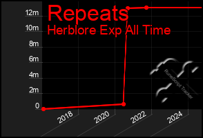 Total Graph of Repeats