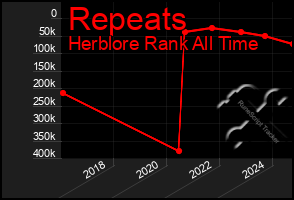 Total Graph of Repeats