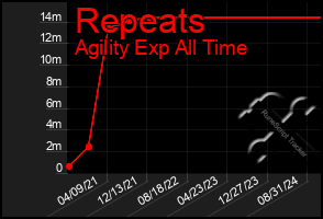 Total Graph of Repeats