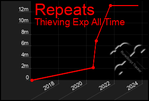 Total Graph of Repeats