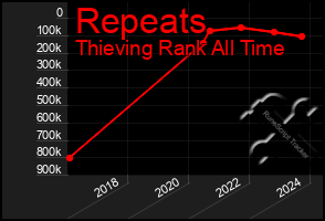 Total Graph of Repeats