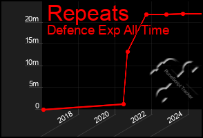 Total Graph of Repeats