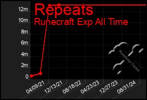 Total Graph of Repeats