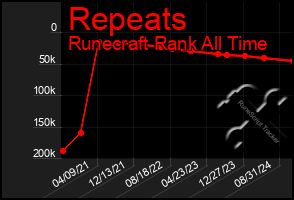 Total Graph of Repeats