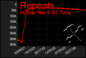 Total Graph of Repeats