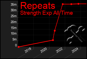 Total Graph of Repeats