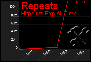 Total Graph of Repeats