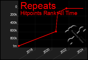 Total Graph of Repeats