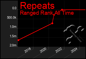 Total Graph of Repeats