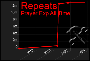 Total Graph of Repeats