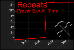 Total Graph of Repeats