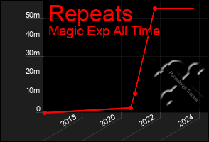 Total Graph of Repeats