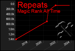 Total Graph of Repeats