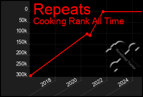 Total Graph of Repeats