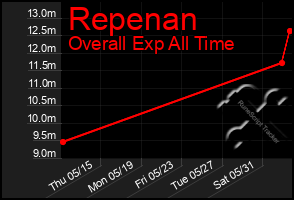 Total Graph of Repenan