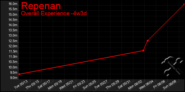 Last 31 Days Graph of Repenan