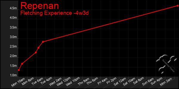 Last 31 Days Graph of Repenan