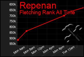 Total Graph of Repenan