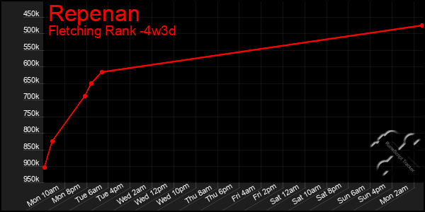 Last 31 Days Graph of Repenan