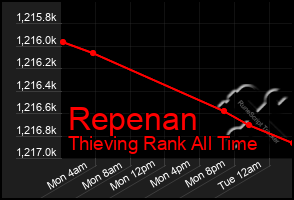 Total Graph of Repenan
