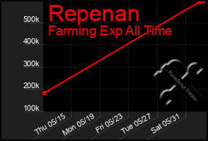 Total Graph of Repenan