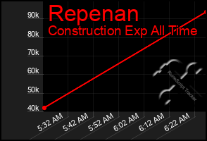 Total Graph of Repenan