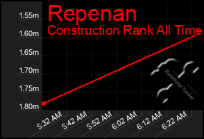 Total Graph of Repenan